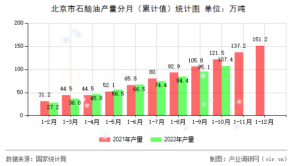 北京市石腦油產(chǎn)量分月（累計(jì)值）統(tǒng)計(jì)圖