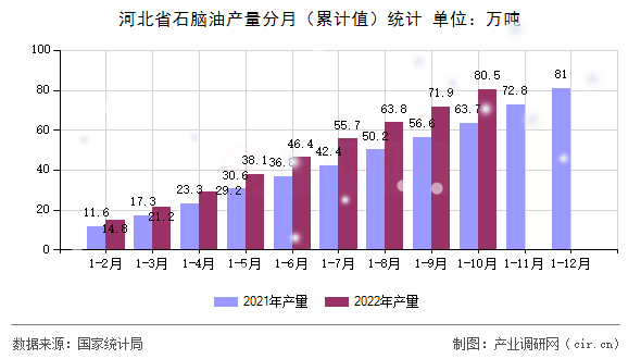 河北省石腦油產(chǎn)量分月（累計值）統(tǒng)計