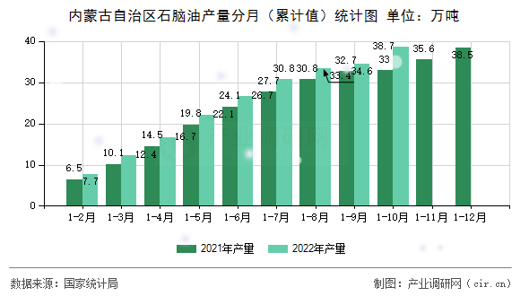 內(nèi)蒙古自治區(qū)石腦油產(chǎn)量分月(累計值)統(tǒng)計圖 內(nèi)蒙古自治區(qū)石腦油產(chǎn)量分月(累計值)統(tǒng)計圖