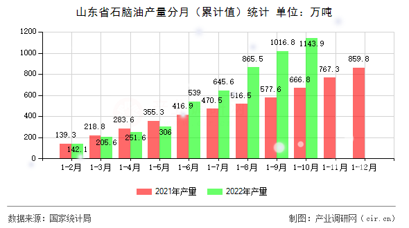 山東省石腦油產(chǎn)量分月（累計值）統(tǒng)計