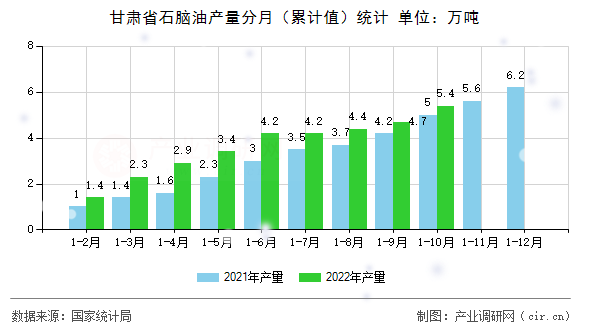 甘肅省石腦油產(chǎn)量分月（累計(jì)值）統(tǒng)計(jì)