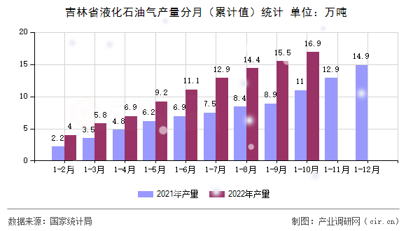 吉林省液化石油氣產(chǎn)量分月(累計(jì)值)統(tǒng)計(jì) 吉林省液化石油氣產(chǎn)量分月(累計(jì)值)統(tǒng)計(jì)