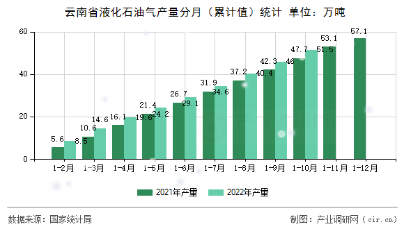 云南省液化石油氣產(chǎn)量分月(累計(jì)值)統(tǒng)計(jì) 云南省液化石油氣產(chǎn)量分月(累計(jì)值)統(tǒng)計(jì)