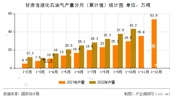 甘肅省液化石油氣產(chǎn)量分月（累計值）統(tǒng)計圖