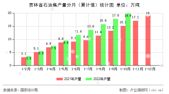 吉林省石油焦產量分月（累計值）統計圖