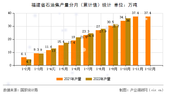 福建省石油焦產(chǎn)量分月（累計值）統(tǒng)計