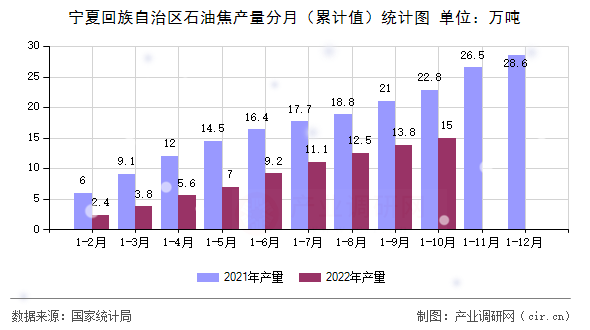 寧夏回族自治區(qū)石油焦產(chǎn)量分月（累計(jì)值）統(tǒng)計(jì)圖