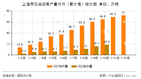 上海市石油瀝青產(chǎn)量分月（累計(jì)值）統(tǒng)計(jì)圖