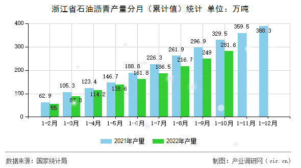 浙江省石油瀝青產(chǎn)量分月(累計(jì)值)統(tǒng)計(jì) 浙江省石油瀝青產(chǎn)量分月(累計(jì)值)統(tǒng)計(jì)