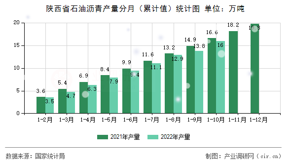 陜西省石油瀝青產量分月（累計值）統(tǒng)計圖
