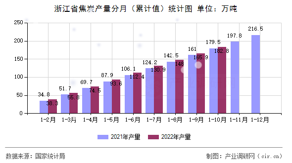 浙江省焦炭產(chǎn)量分月（累計值）統(tǒng)計圖