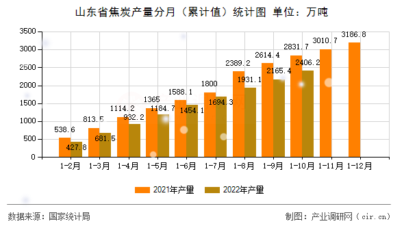 山東省焦炭產(chǎn)量分月（累計(jì)值）統(tǒng)計(jì)圖