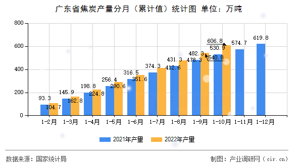 廣東省焦炭產(chǎn)量分月(累計(jì)值)統(tǒng)計(jì)圖 廣東省焦炭產(chǎn)量分月(累計(jì)值)統(tǒng)計(jì)圖