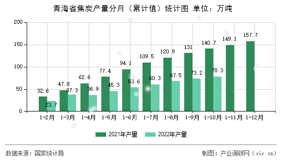 青海省焦炭產(chǎn)量分月（累計(jì)值）統(tǒng)計(jì)圖