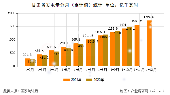 甘肅省發(fā)電量分月(累計(jì)值)統(tǒng)計(jì) 甘肅省發(fā)電量分月(累計(jì)值)統(tǒng)計(jì)