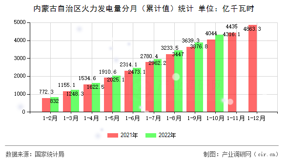 內(nèi)蒙古自治區(qū)火力發(fā)電量分月（累計值）統(tǒng)計