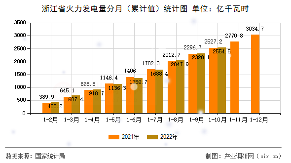 浙江省火力發(fā)電量分月(累計(jì)值)統(tǒng)計(jì)圖 浙江省火力發(fā)電量分月(累計(jì)值)統(tǒng)計(jì)圖