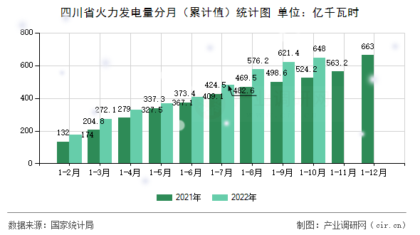 四川省火力發(fā)電量分月(累計(jì)值)統(tǒng)計(jì)圖 四川省火力發(fā)電量分月(累計(jì)值)統(tǒng)計(jì)圖