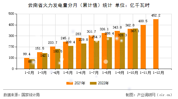 云南省火力發(fā)電量分月（累計(jì)值）統(tǒng)計(jì)