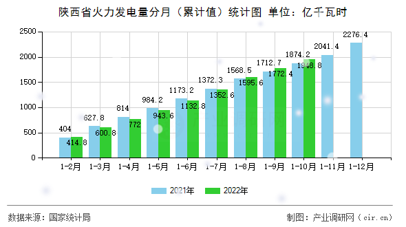 陜西省火力發(fā)電量分月(累計值)統(tǒng)計圖 陜西省火力發(fā)電量分月(累計值)統(tǒng)計圖