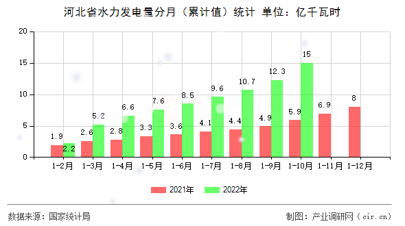 河北省水力發(fā)電量分月（累計值）統(tǒng)計