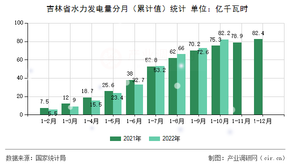 吉林省水力發(fā)電量分月(累計值)統(tǒng)計 吉林省水力發(fā)電量分月(累計值)統(tǒng)計