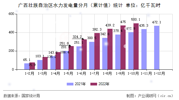 廣西壯族自治區(qū)水力發(fā)電量分月(累計(jì)值)統(tǒng)計(jì) 廣西壯族自治區(qū)水力發(fā)電量分月(累計(jì)值)統(tǒng)計(jì)