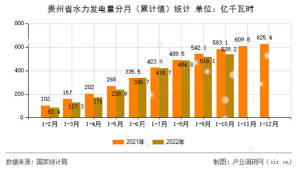 貴州省水力發(fā)電量分月（累計(jì)值）統(tǒng)計(jì)