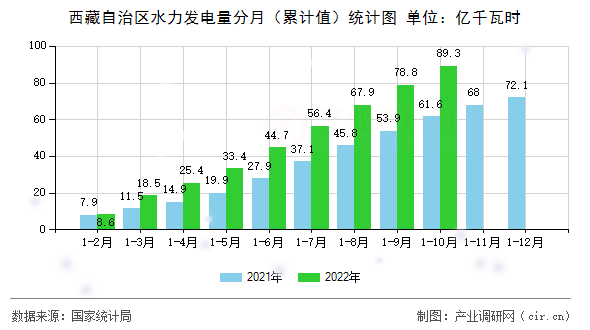 西藏自治區(qū)水力發(fā)電量分月（累計值）統(tǒng)計圖