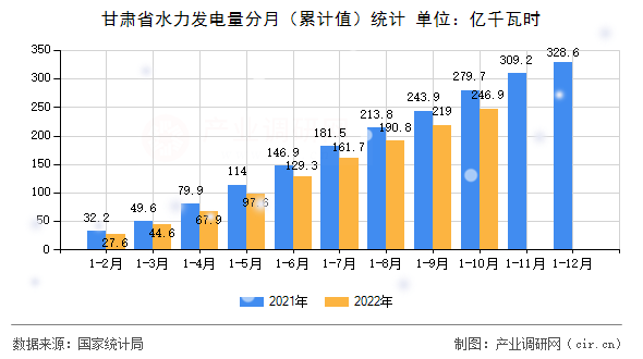甘肅省水力發(fā)電量分月（累計(jì)值）統(tǒng)計(jì)