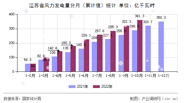 江蘇省風(fēng)力發(fā)電量分月（累計值）統(tǒng)計