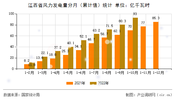 江西省風(fēng)力發(fā)電量分月（累計(jì)值）統(tǒng)計(jì)