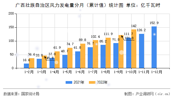 廣西壯族自治區(qū)風(fēng)力發(fā)電量分月（累計值）統(tǒng)計圖