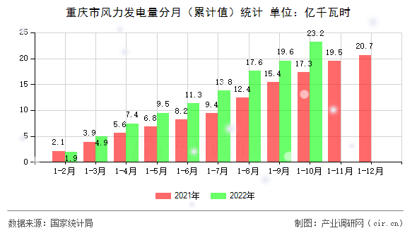 重慶市風力發(fā)電量分月（累計值）統(tǒng)計