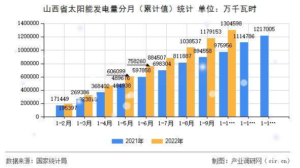 山西省太陽能發(fā)電量分月（累計(jì)值）統(tǒng)計(jì)