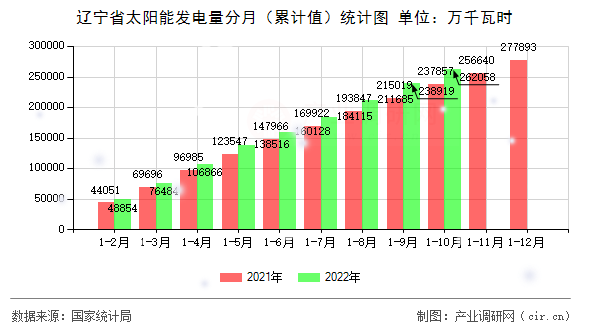 遼寧省太陽(yáng)能發(fā)電量分月(累計(jì)值)統(tǒng)計(jì)圖 遼寧省太陽(yáng)能發(fā)電量分月(累計(jì)值)統(tǒng)計(jì)圖