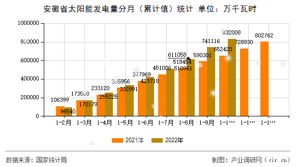 安徽省太陽能發(fā)電量分月（累計(jì)值）統(tǒng)計(jì)