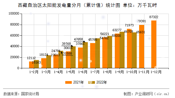 西藏自治區(qū)太陽(yáng)能發(fā)電量分月（累計(jì)值）統(tǒng)計(jì)圖