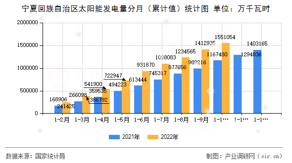 寧夏回族自治區(qū)太陽(yáng)能發(fā)電量分月（累計(jì)值）統(tǒng)計(jì)圖