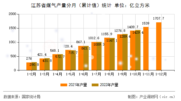 江蘇省煤氣產(chǎn)量分月（累計值）統(tǒng)計