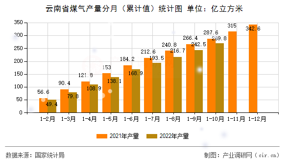 云南省煤氣產(chǎn)量分月（累計值）統(tǒng)計圖