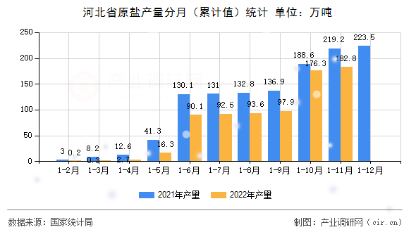 河北省原鹽產量分月（累計值）統(tǒng)計