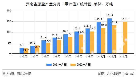 云南省原鹽產量分月（累計值）統(tǒng)計圖