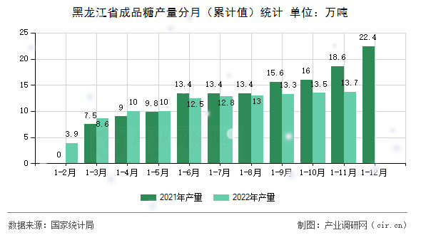 黑龍江省成品糖產(chǎn)量分月（累計值）統(tǒng)計