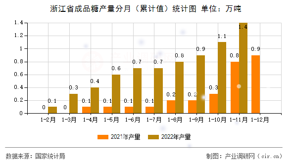 浙江省成品糖產(chǎn)量分月(累計(jì)值)統(tǒng)計(jì)圖 浙江省成品糖產(chǎn)量分月(累計(jì)值)統(tǒng)計(jì)圖
