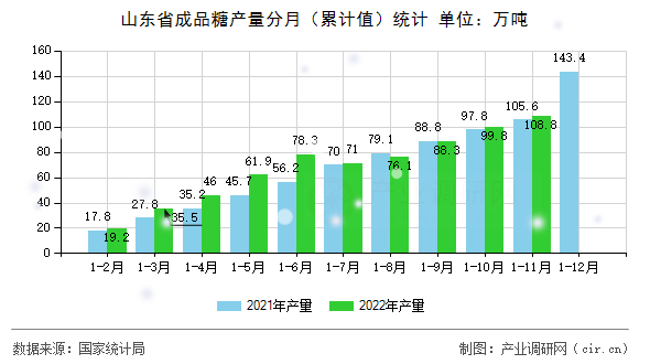 山東省成品糖產(chǎn)量分月（累計(jì)值）統(tǒng)計(jì)