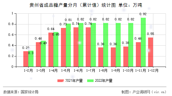 貴州省成品糖產(chǎn)量分月（累計(jì)值）統(tǒng)計(jì)圖