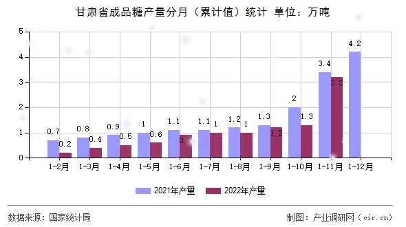 甘肅省成品糖產(chǎn)量分月(累計值)統(tǒng)計 甘肅省成品糖產(chǎn)量分月(累計值)統(tǒng)計