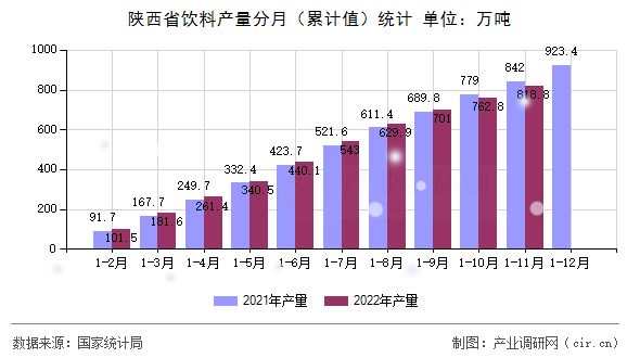陜西省飲料產(chǎn)量分月（累計(jì)值）統(tǒng)計(jì)