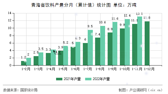 青海省飲料產(chǎn)量分月（累計(jì)值）統(tǒng)計(jì)圖